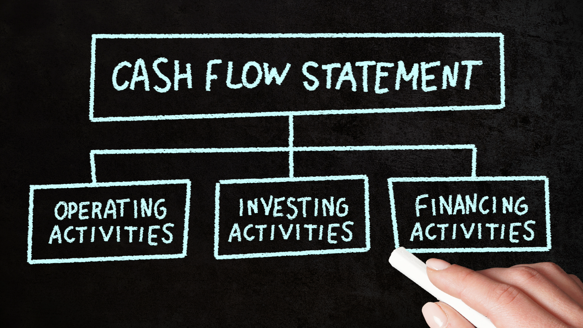 Chalk board writing of Cash Flow Statement flow chart. Underneath is operating activities, investing activities, and financing activities. 