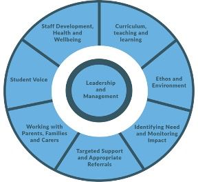 Public Health England’s 8 Principles for adopting a whole school approach to mental health and wellbeing. 