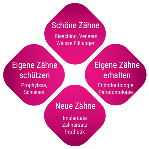 Unser Ziel für Ihre Zähne