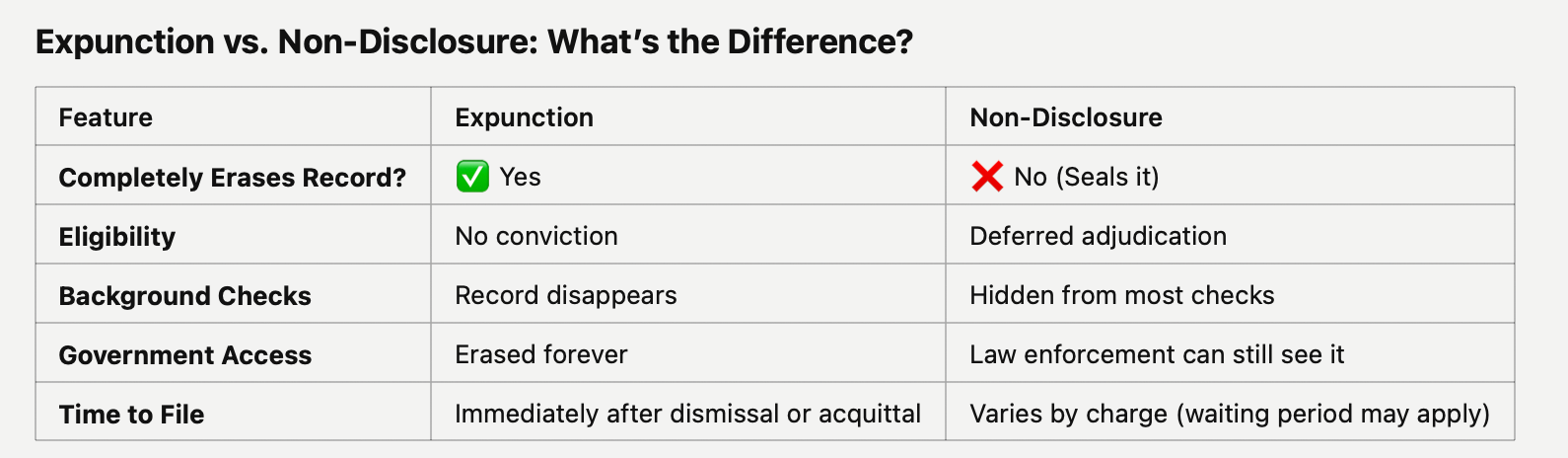 Clear Your Criminal Record in Texas