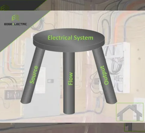 Diagram of an electrical system represented by a three-legged stool: Source, Flow, Output.