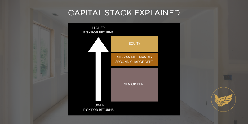 A picture of a capital stack explained with an arrow pointing up.