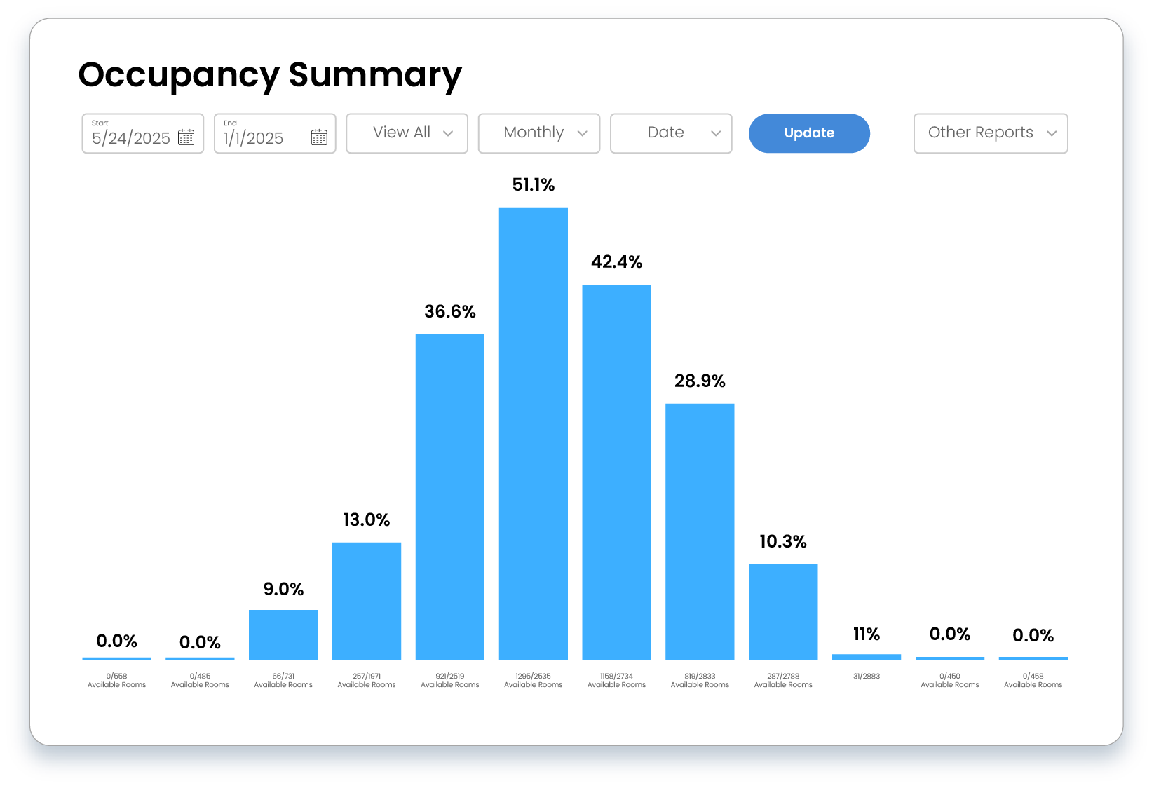 A graph showing the occupancy summary of a property.