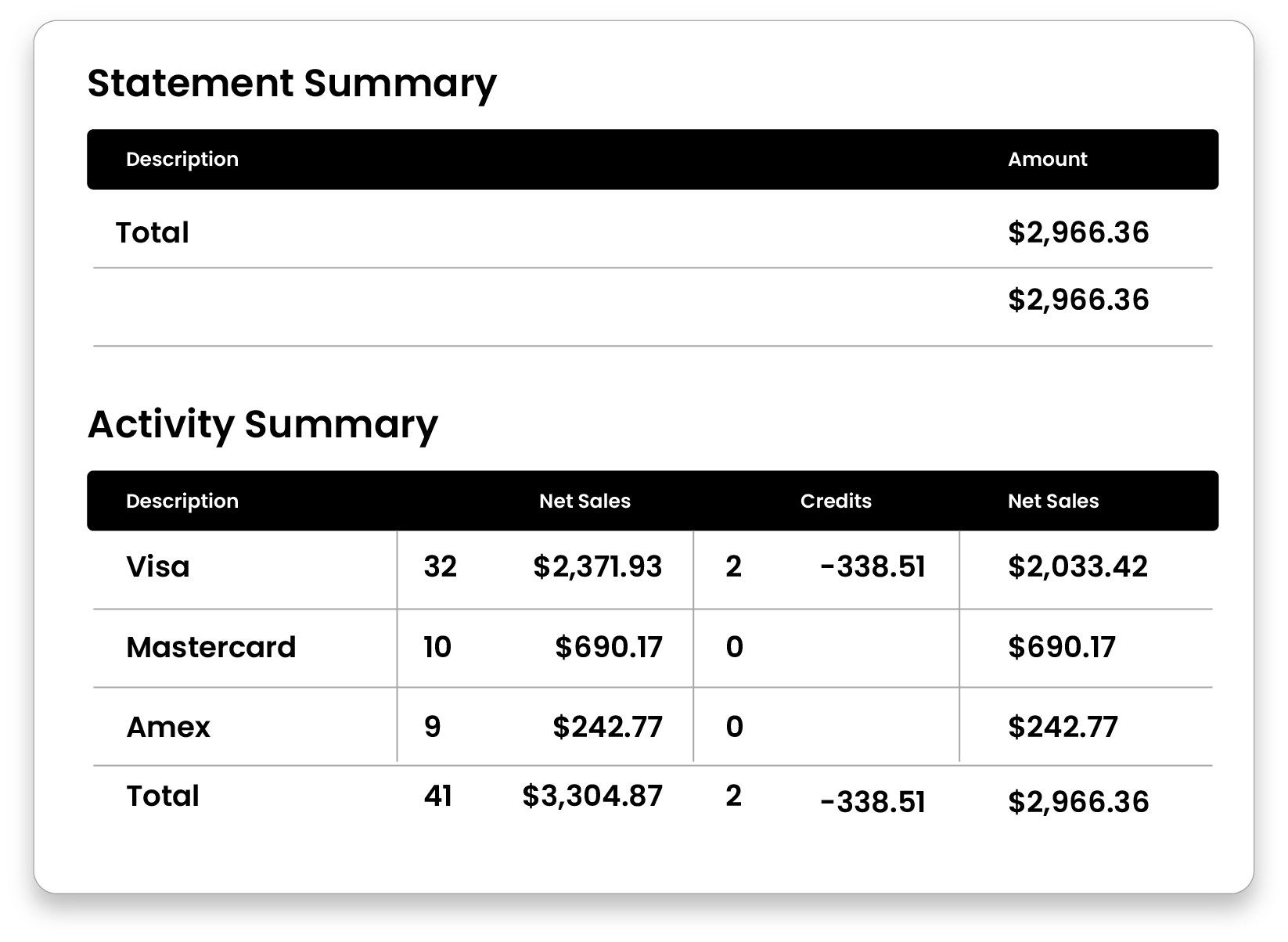 A screenshot of a statement summary and activity summary.