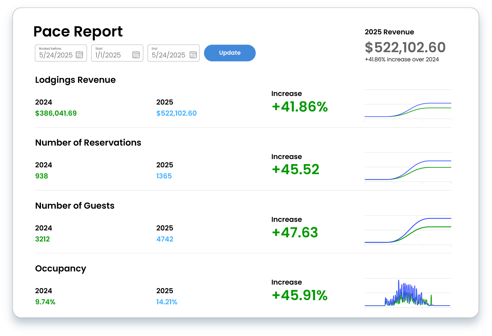 A screenshot of a pace report showing a number of reservations , occupancy , and revenue.