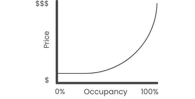A graph showing an upward trend of price as occupancy increases.