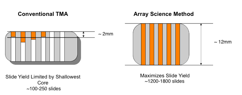 Side-by-side comparison of conventional TMA building method and Array Science's method that emphasizes greater slide yield