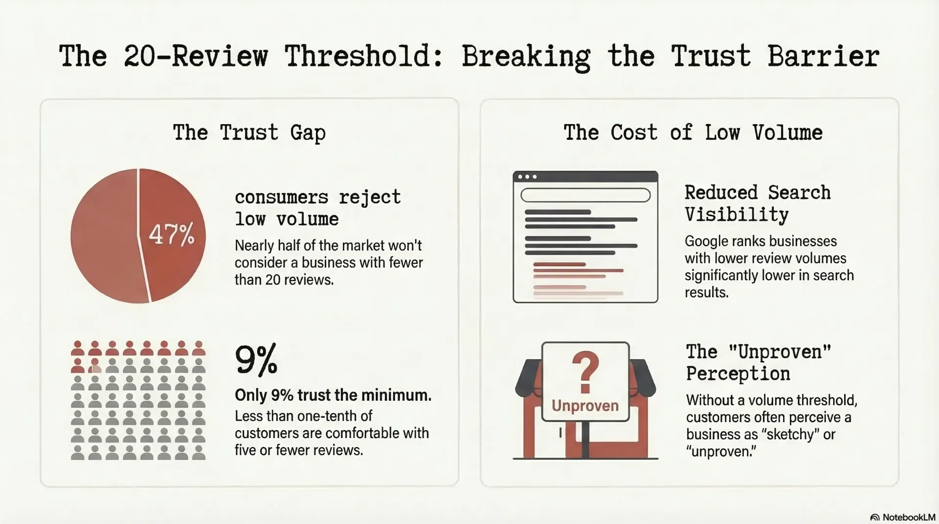 Infographic: 47% of consumers reject businesses with under 20 reviews, low volume reduces Google search visibility