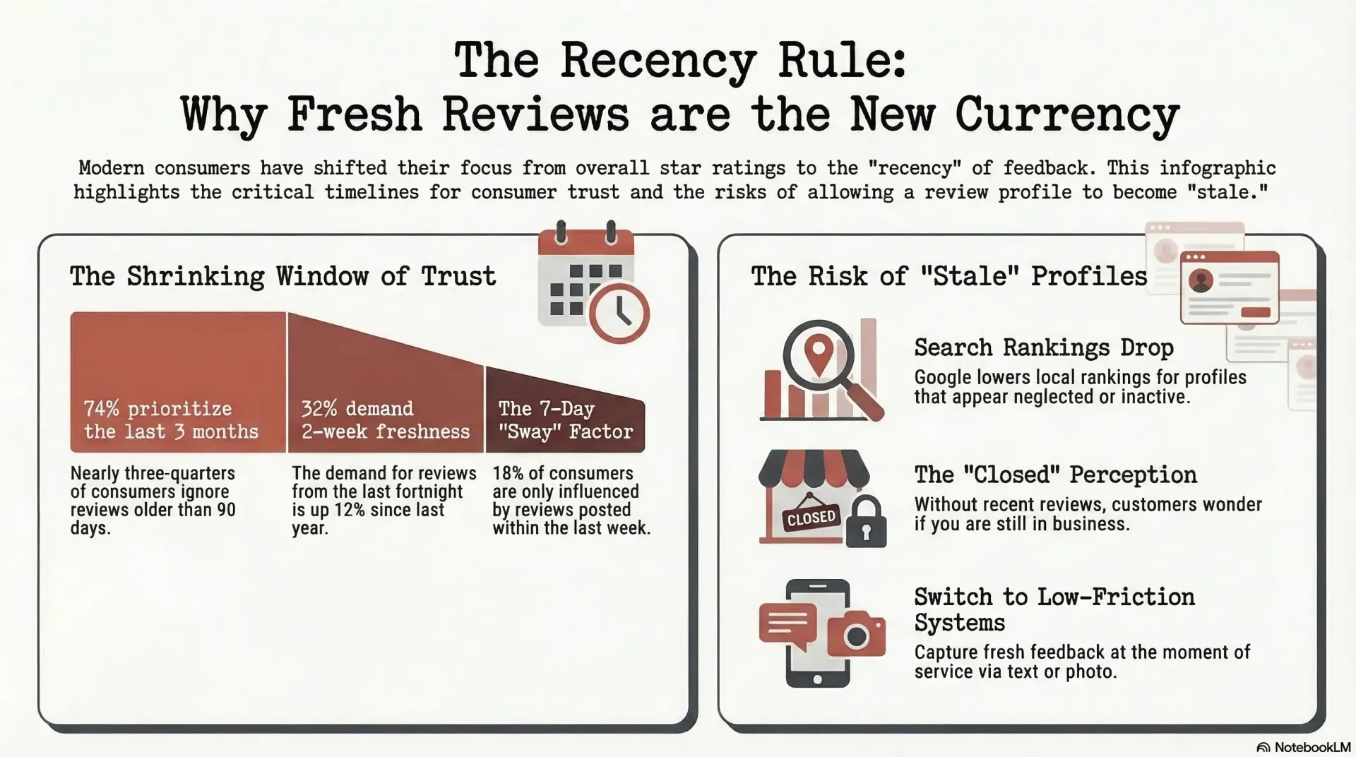 Infographic explaining why review freshness drives local search trust in 2026: 74% of consumers ignore reviews older than 90 days, 32% want reviews from the last two weeks, and stale profiles risk lower Google rankings and a 