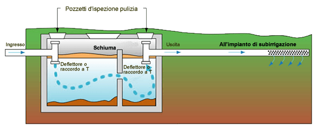 Schema di un sistema di fosse settiche: le acque reflue entrano, si separano e l'acqua filtrata esce verso un sistema di irrigazione sotterranea.