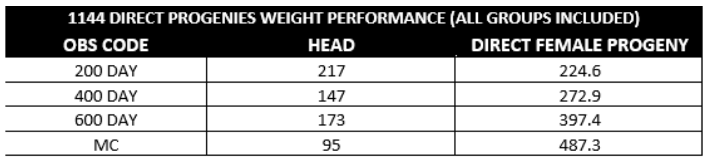 A table showing direct progenies weight performance