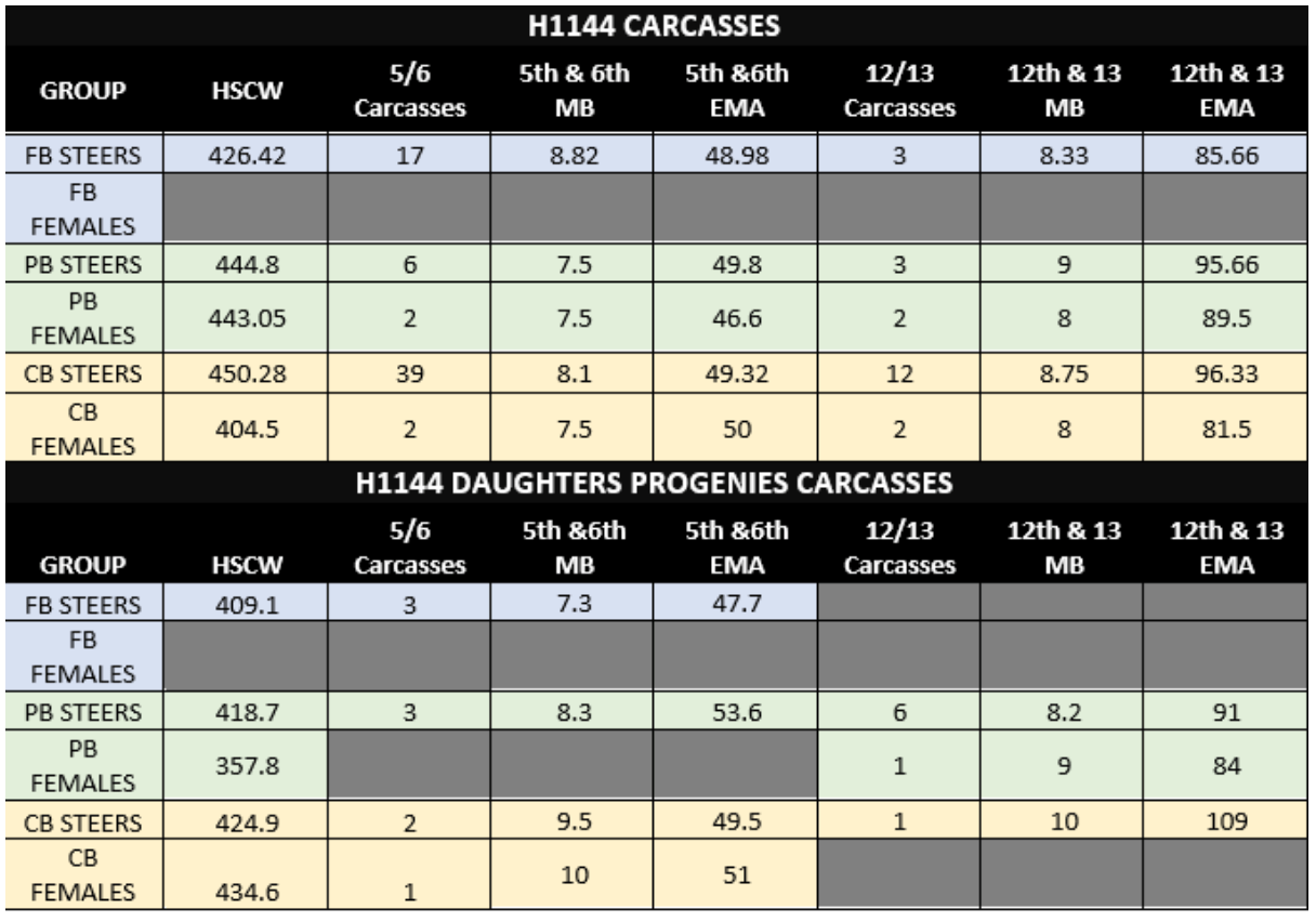 A table showing the number of girls in each group
