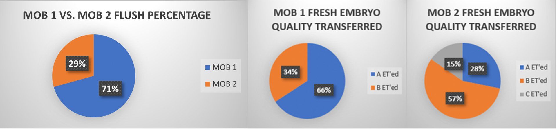 Three pie charts showing different percentages of quality