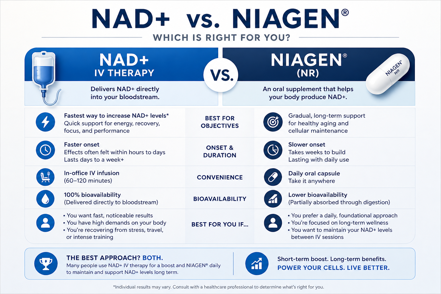 NAD+ vs Niagen comparison chart showing differences in effectiveness, absorption, and use cases