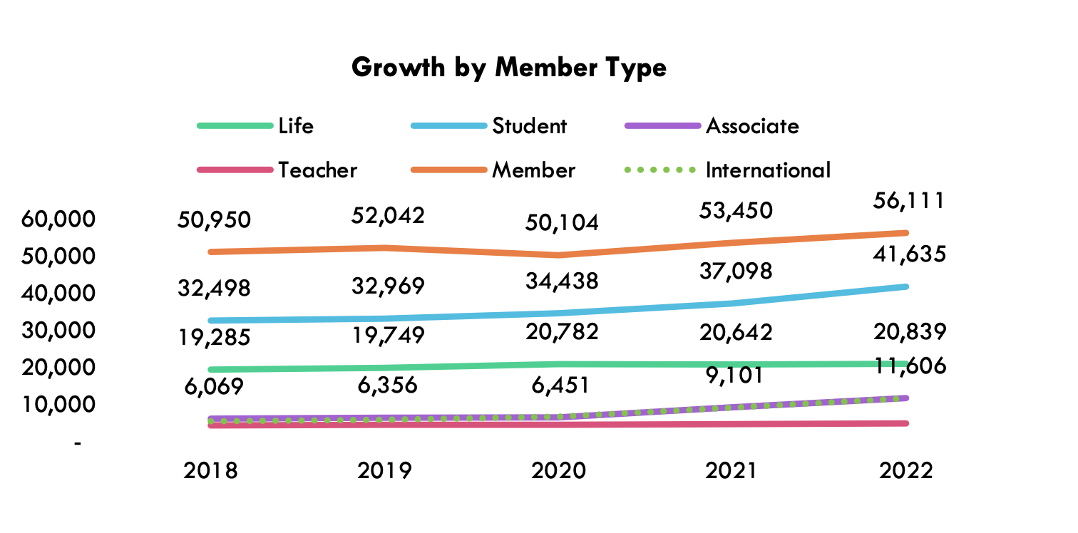 APA State of Membership