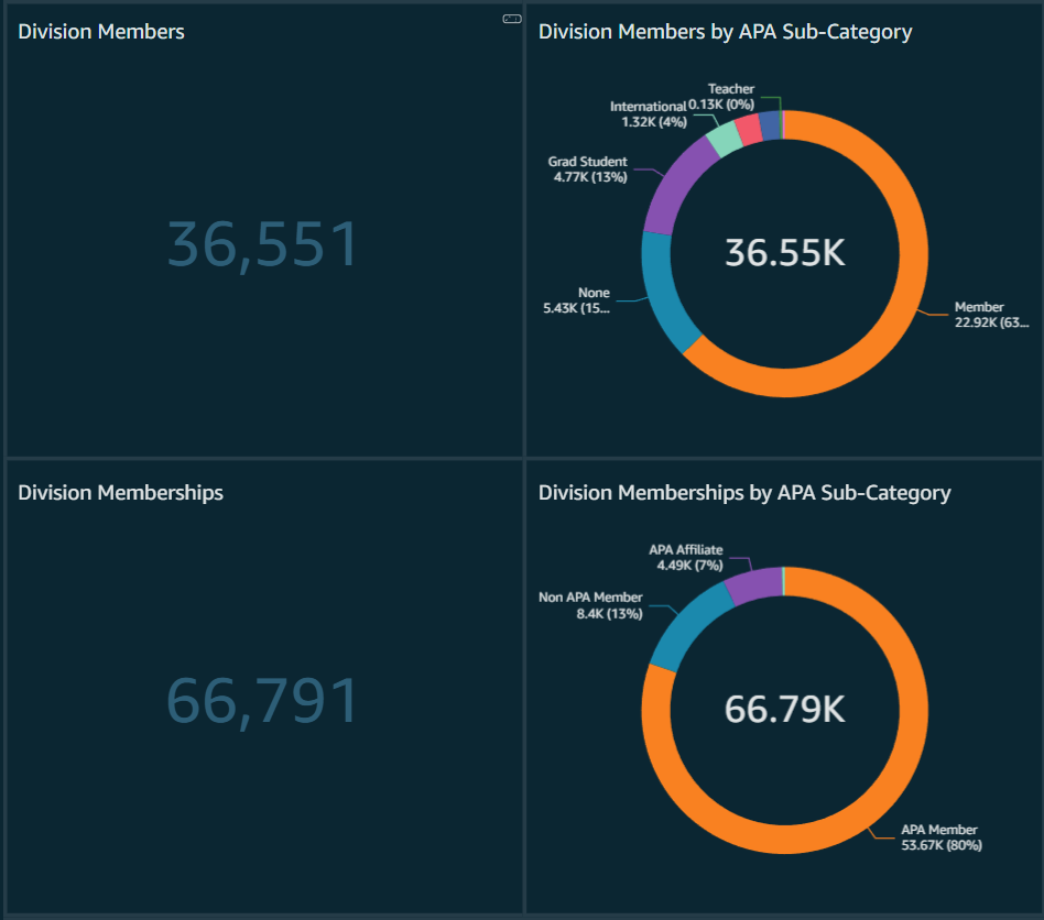 APA State of Membership