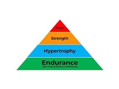 Strength Training Pyramid