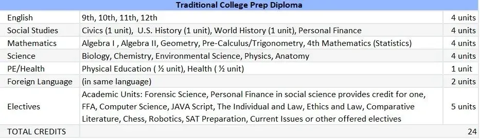 A traditional college program syllabus shows the number of credits