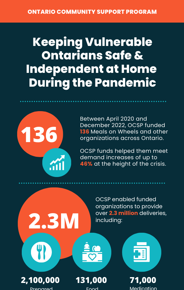 A poster about keeping vulnerable ontarians safe and independent at home during the pandemic.