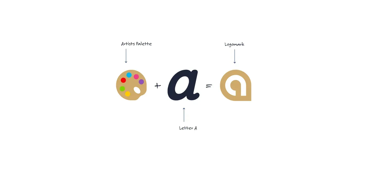 A logo with the letter a and a palette on a white background.