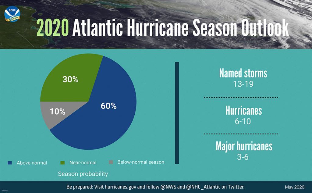 A pie chart of the 2020 atlantic hurricane season outlook