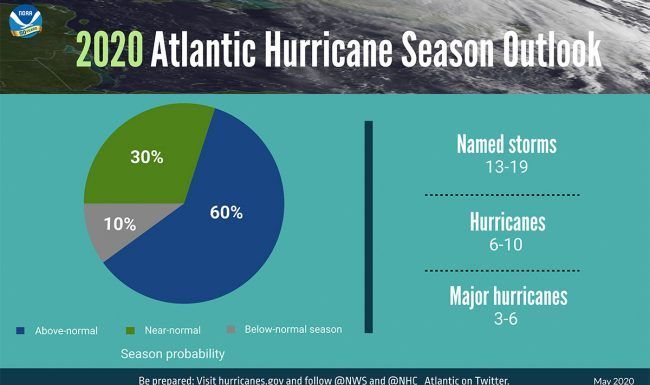 A pie chart of the 2020 atlantic hurricane season outlook