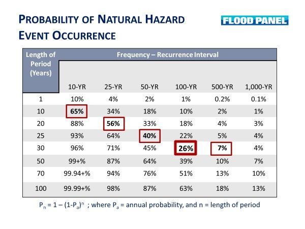 A table showing the probability of natural hazard event occurrence