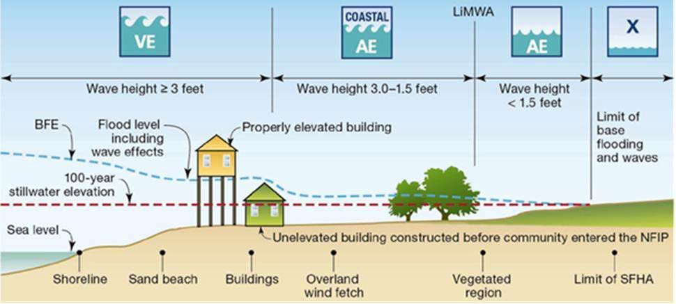 A diagram of a flood level including a property elevated building