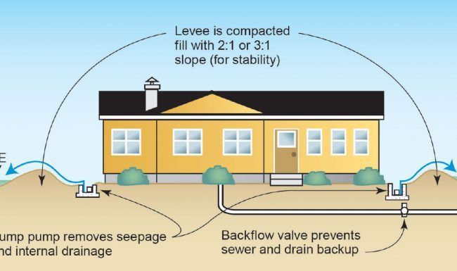 A diagram of a house showing the backflow valve