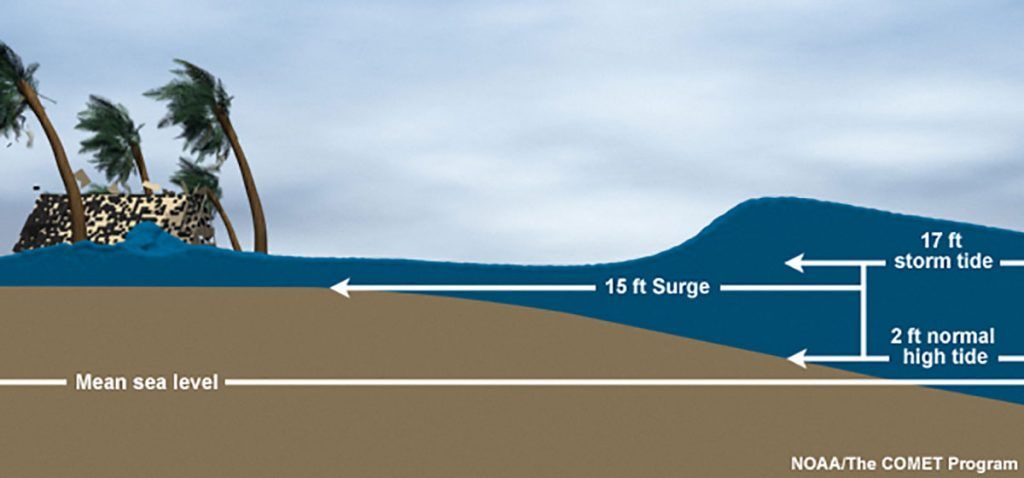 A diagram showing the height of a wave in the ocean