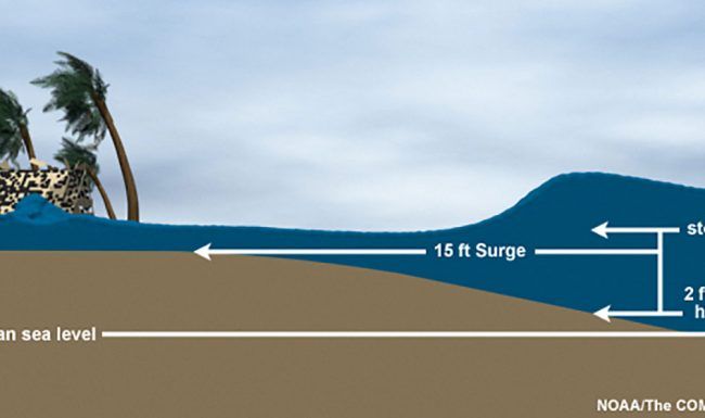 A diagram showing a wave coming in at 15 ft surge