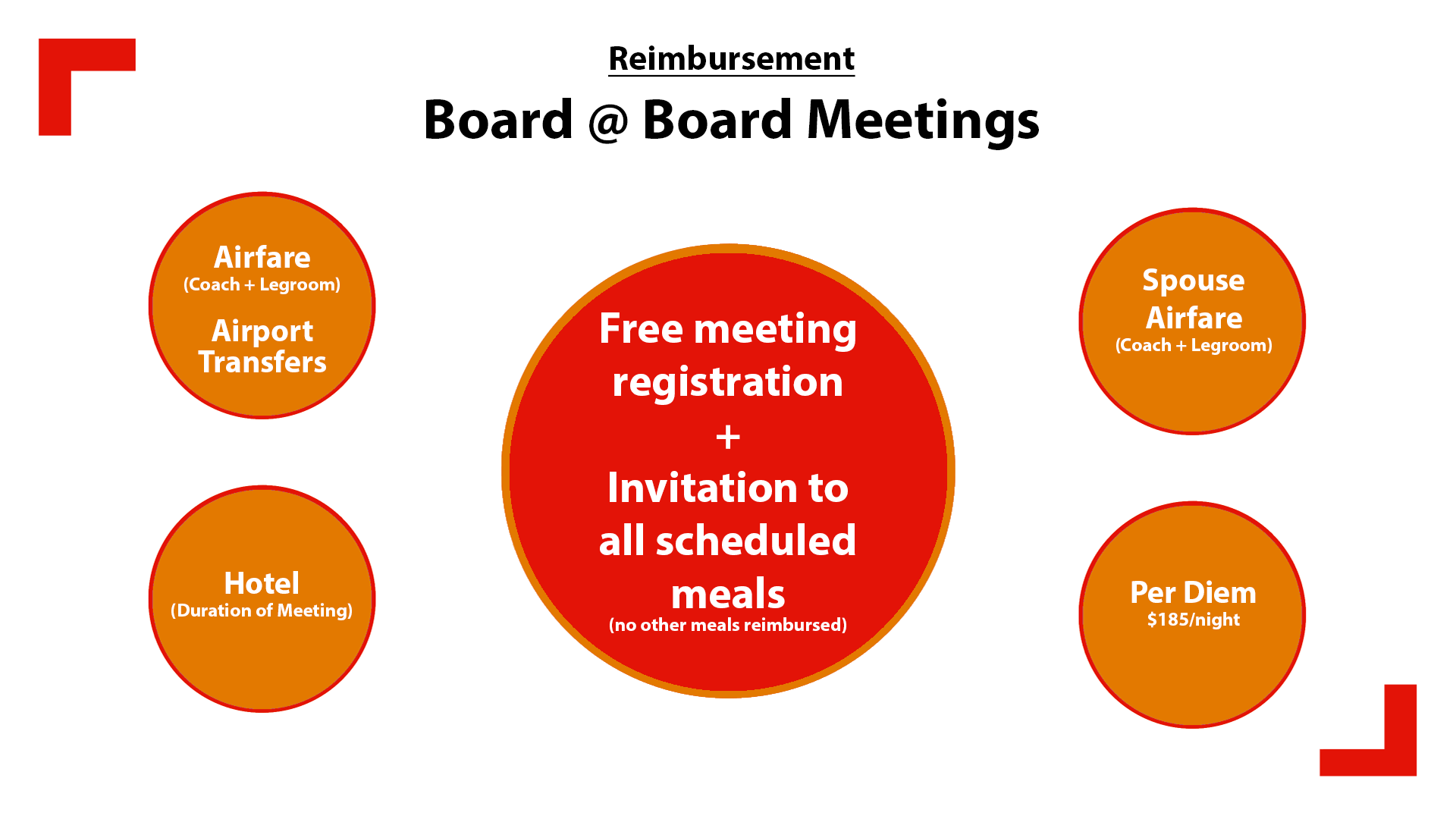 Reimbursement for board meetings 