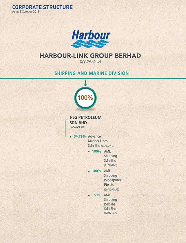 AML Corporate Structure
