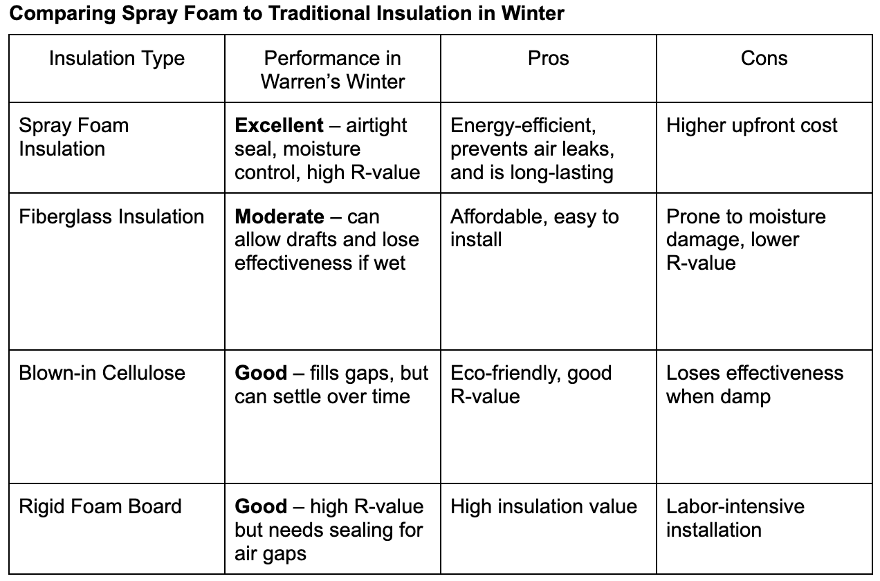 Warren, MI Spray Foam Comparison Table