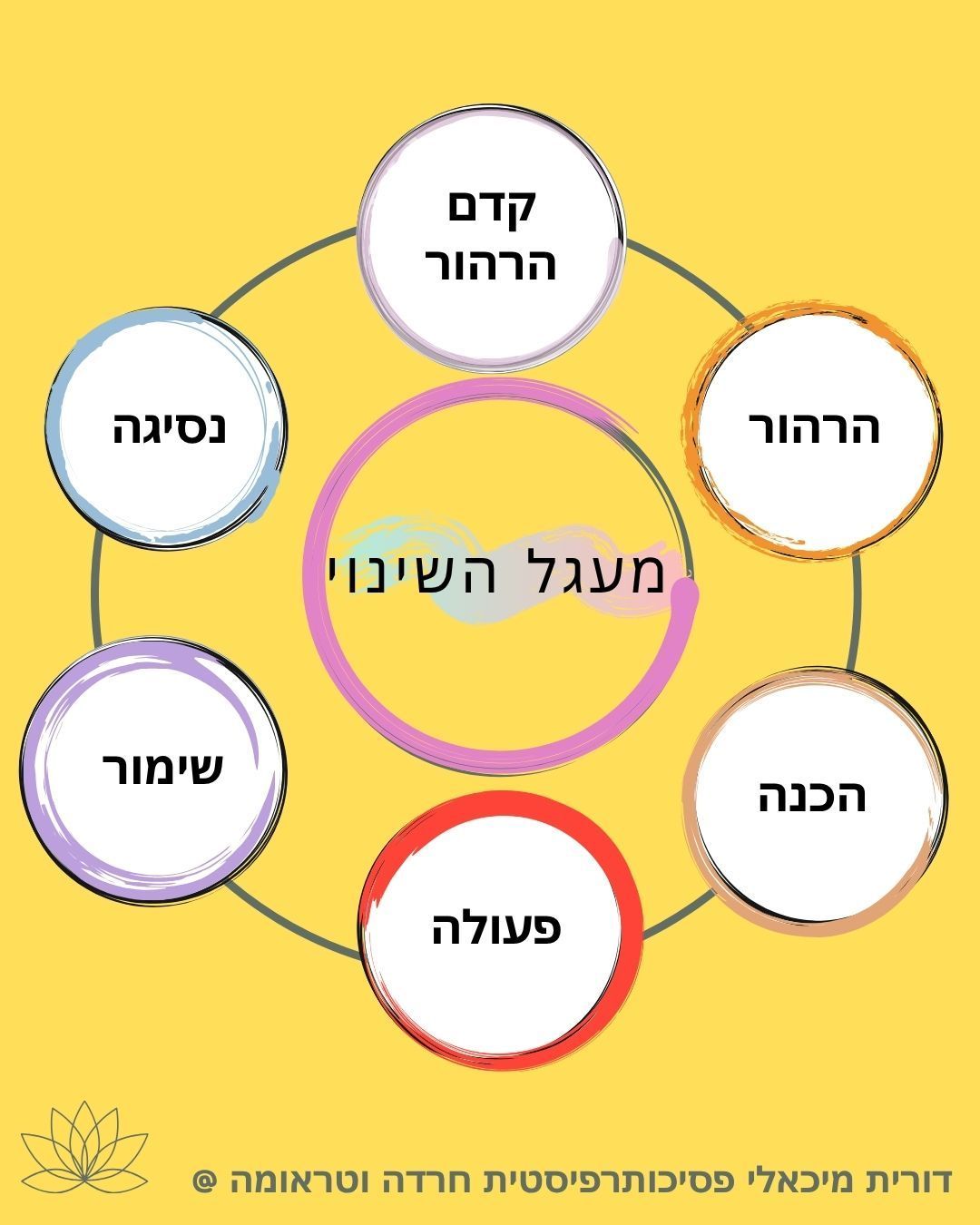 מעגל השינוי, חרדה, טראומה, דורית מיכאלי