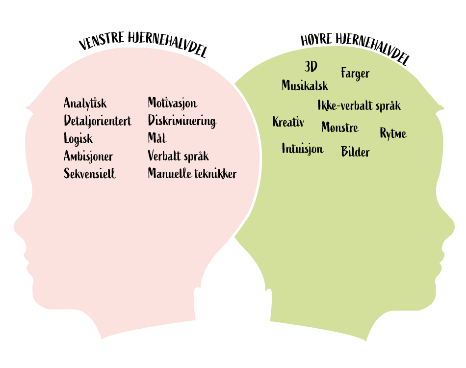 Diagram av to menneskehodesilhuetter merket «venstre hjernehalvdel» og «høyre hjernehalvdel» med lister over tilhørende trekk på norsk.