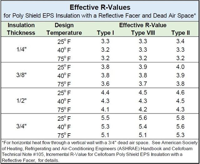 Foam Board Insulation - R Values and Types