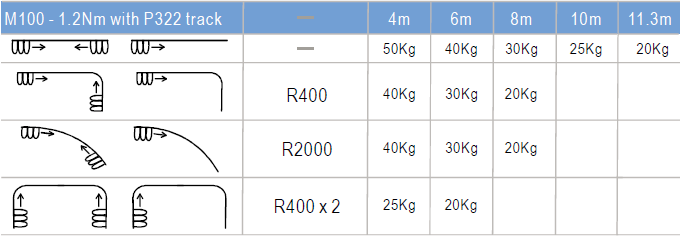 M100 Curtain load capacity