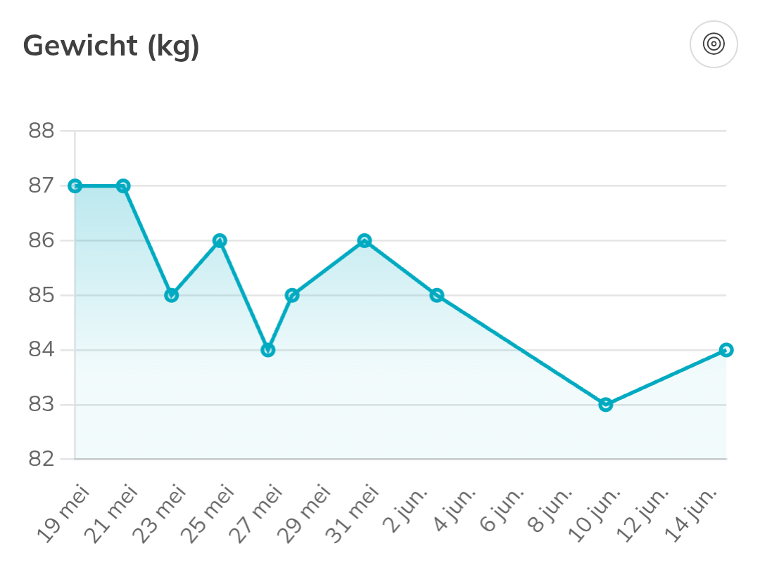 Een lijngrafiek die het gewicht van een persoon in kilogrammen weergeeft.