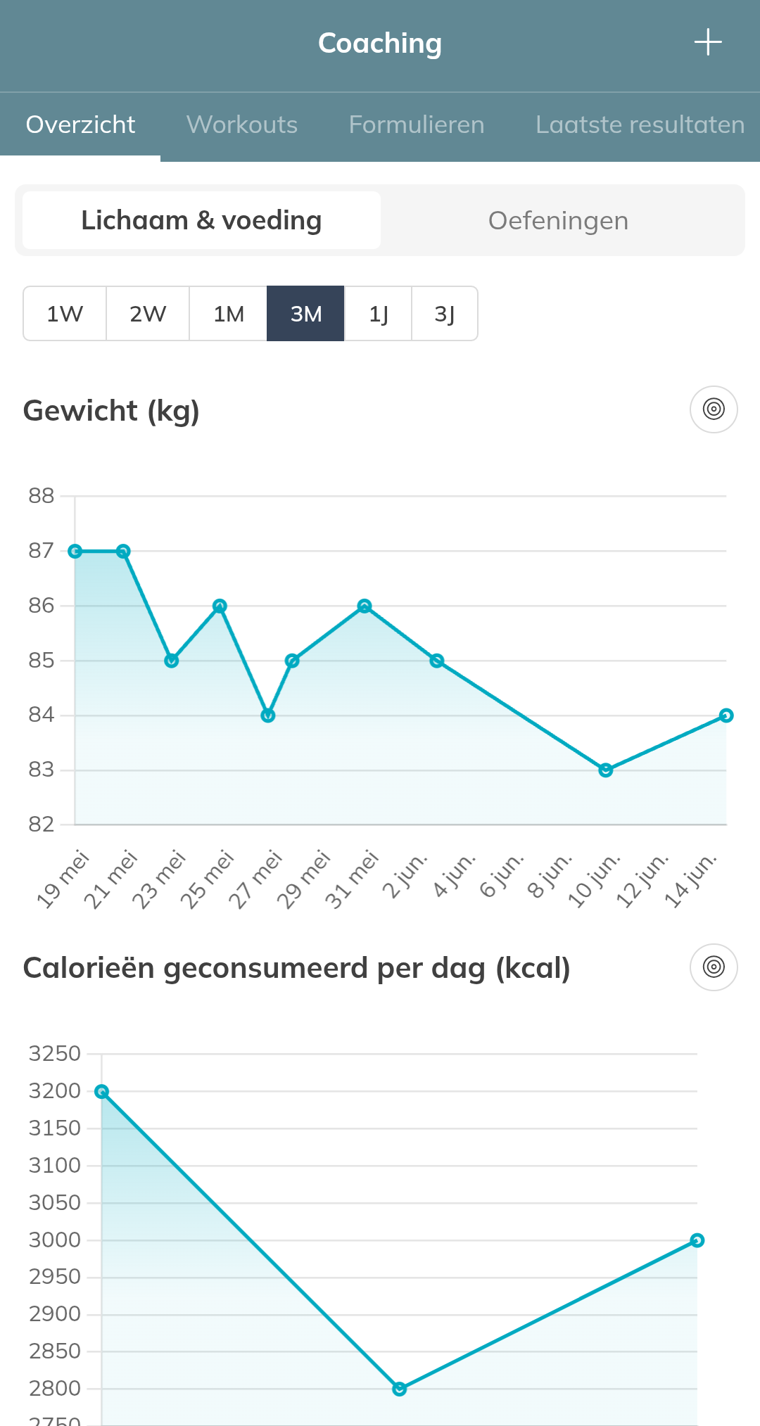 Een grafiek die het calorieverbruik van een persoon per dag weergeeft.