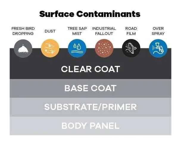 Diagram showing layers of car paint (clear coat, base coat, etc.) with common surface contaminants (bird droppings, dust, etc.).