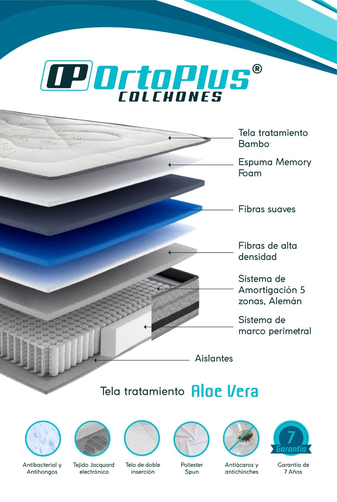 Diagrama de un colchón con capas etiquetadas, incluyendo espuma viscoelástica, fibra y tratamiento de aloe vera.