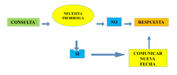 Un diagrama que muestra un flujo de comunicación en español.