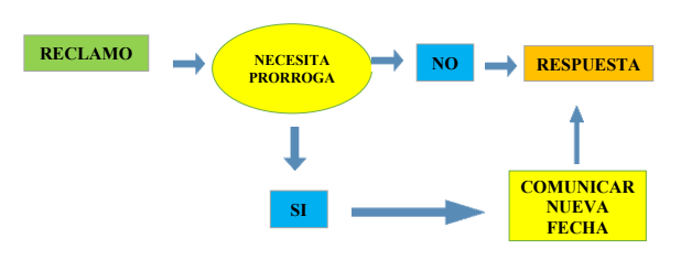 Un diagrama que muestra un flujo de comunicación en español.