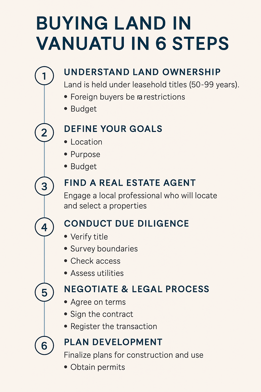 Infographic: 6 steps to buying land in Vanuatu. Steps include understanding ownership, defining goals, and planning development.