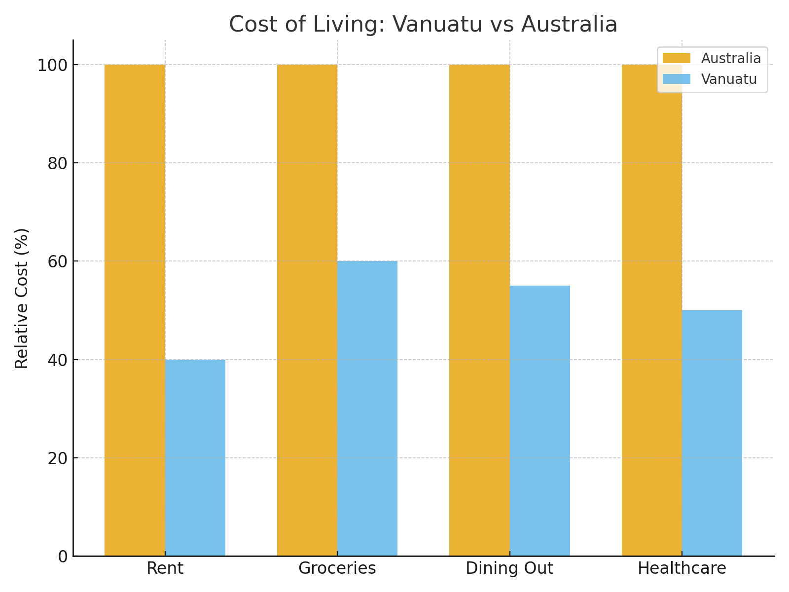 Cost comparison chart about he lifestyle in Vanuatu and cost of living