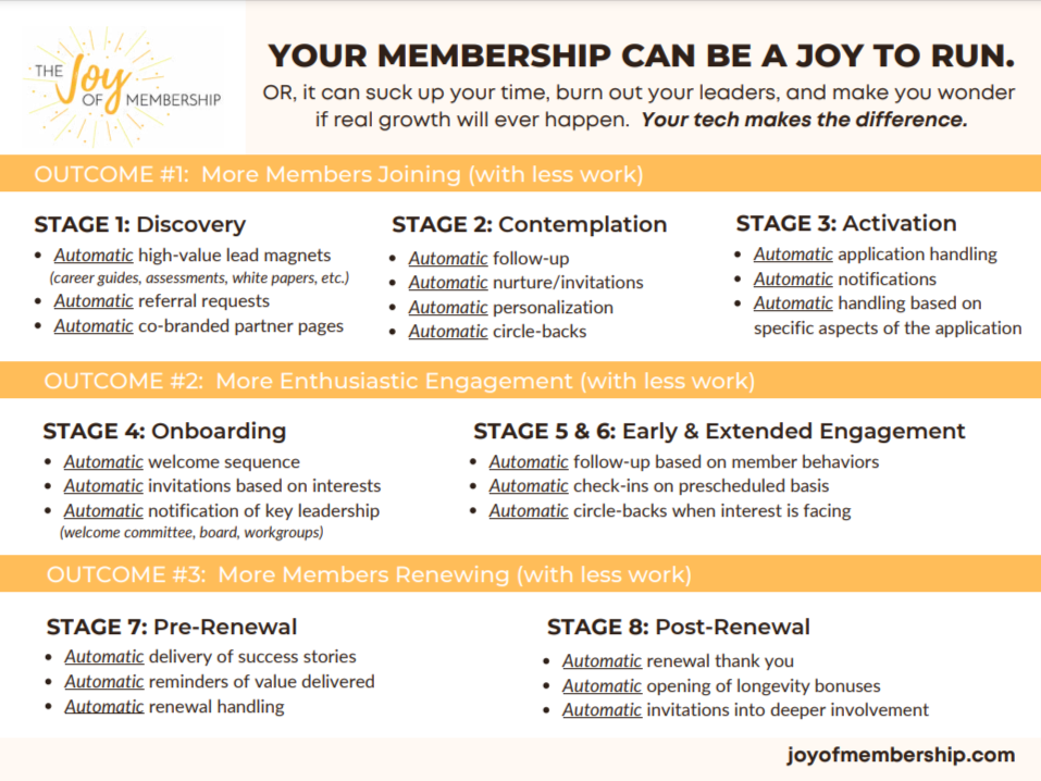 A poster that says `` your membership can be a joy to run ''