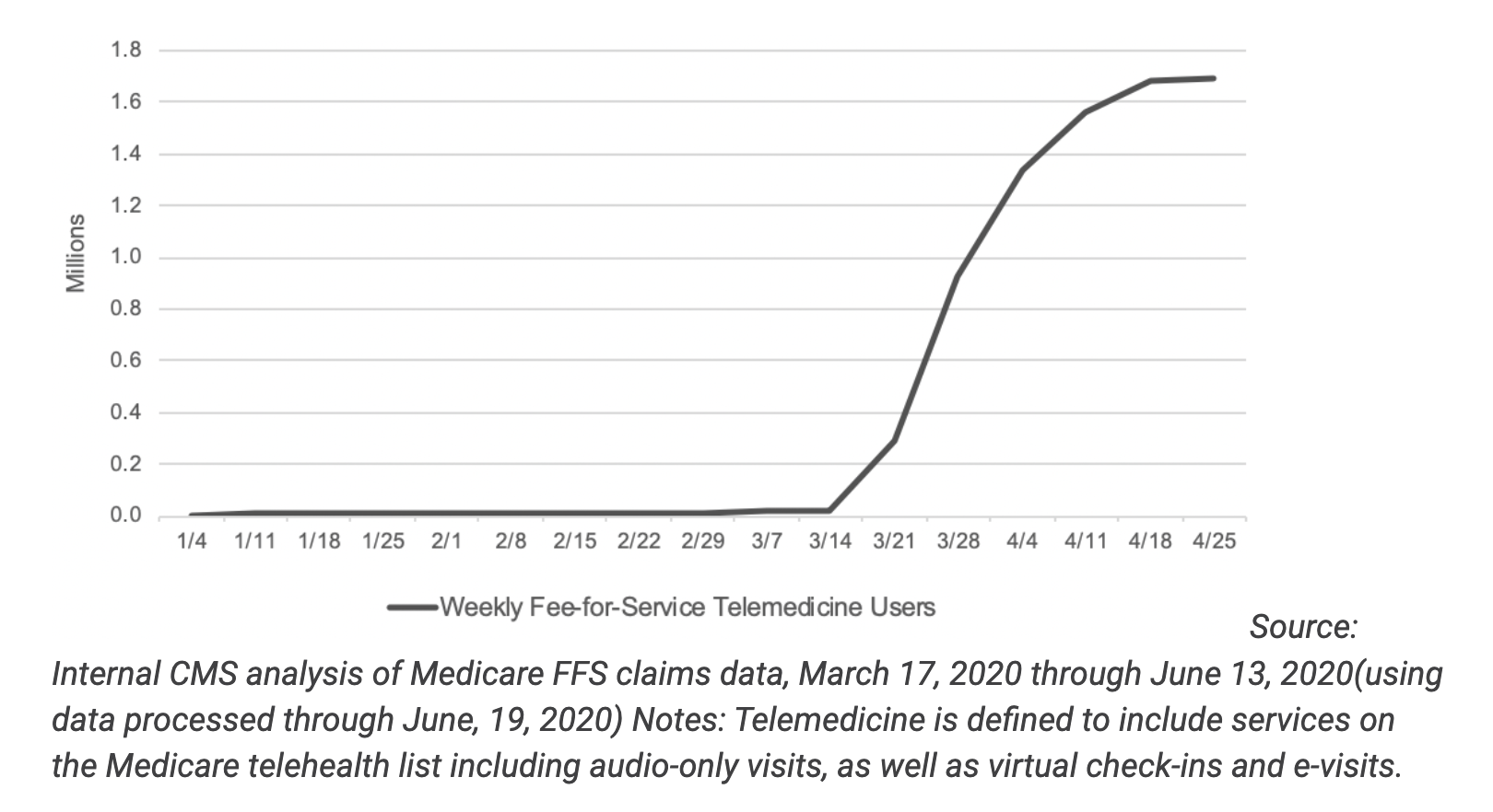 Graph telehealth service increase Jan 2020 to April 2020
