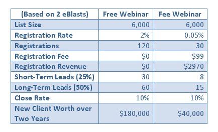 A table comparing metrics including list size, registration, leads, and new clients from free webinars and fee webinars