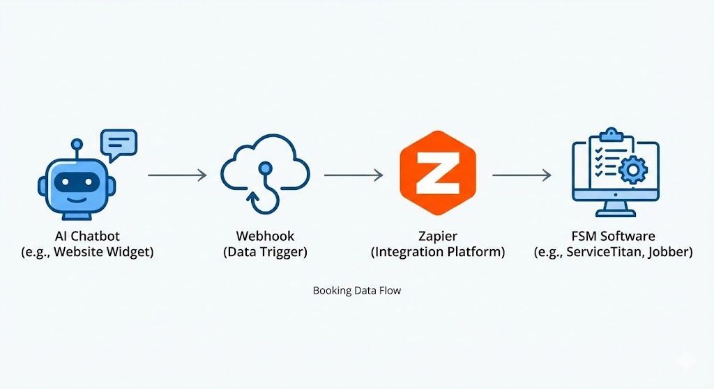  Diagram showing the flow from Chatbot -> Webhook -> Zapier -> Field Service Management Software
